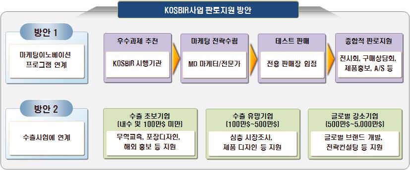 KOSBIR사업 판로지원 방안