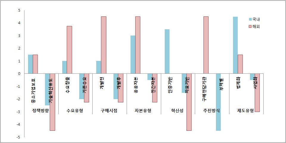 국내외 기술혁신형 공공구매제도의 경향성 분석