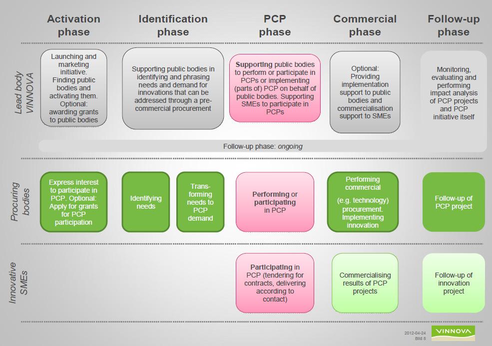 스웨덴의 pre-commercial procurement