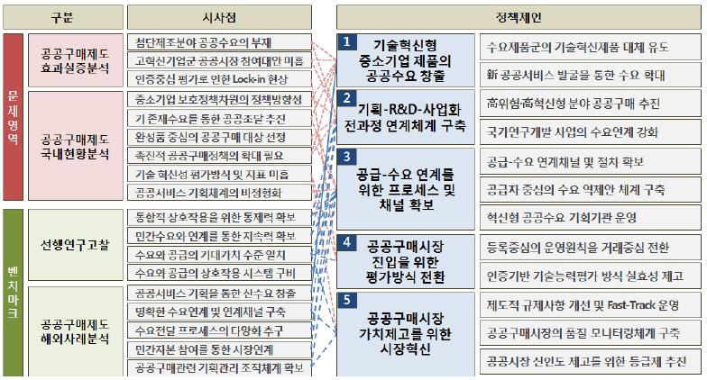 분석의 종합시사점을 통한 정책대안 도출과정