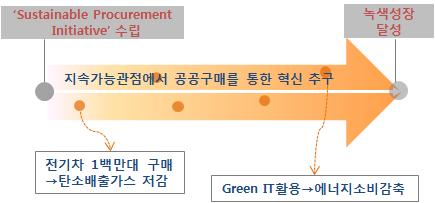 독일의 지속가능한 공공구매