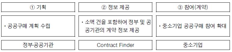Contract Finder 활용방식