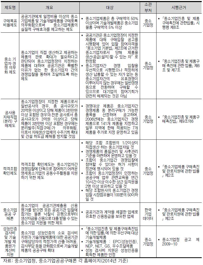 구매지원제도 2: 중소기업제품 공공구매 확대