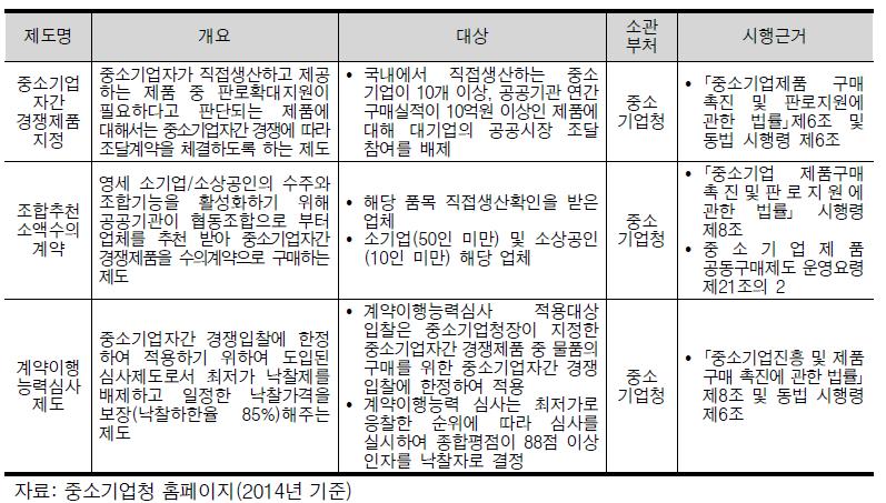 구매지원제도 3: 중소기업자간 건전경쟁 유도대책