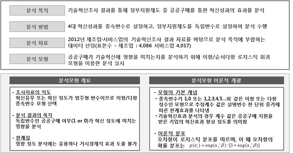 기술혁신 공공구매제도 효과분석 분석개요