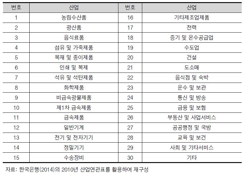 산업분류 구분