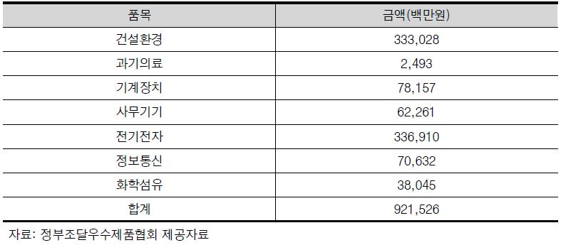 2010년 우수제품 공급금액