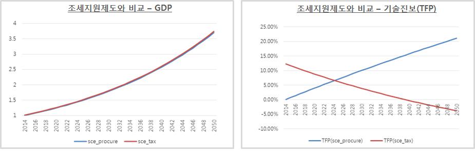 GDP 및 기술진보 제도비교 분석결과