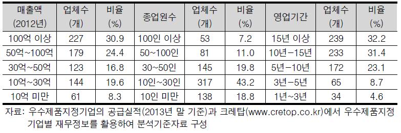 우수제품지정기업(분석대상)의 특성