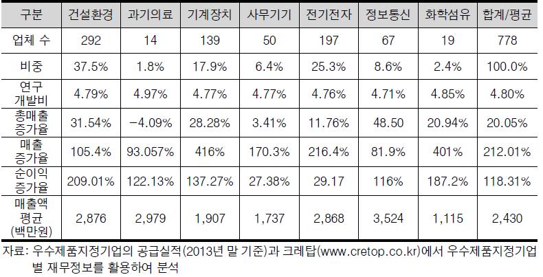 우수제품지정기업 현황