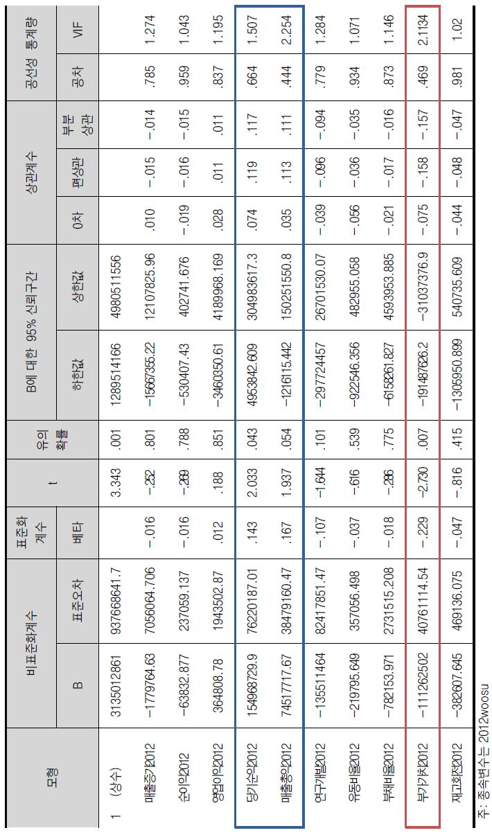 우수제품공급실적과 기업의 재무적 성장지표간 인과관계 분석