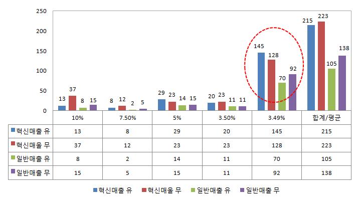 기술혁신/일반기업의 우수제품 공급기회