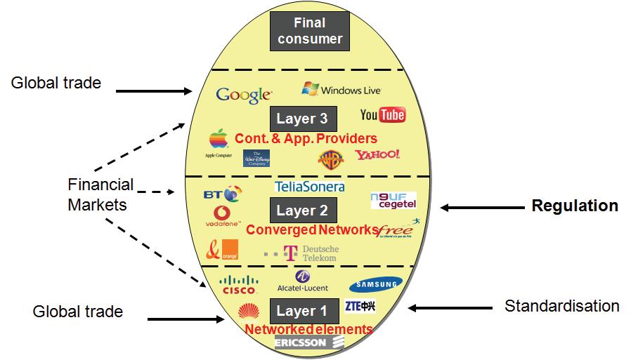 ICT 생태계 구조도