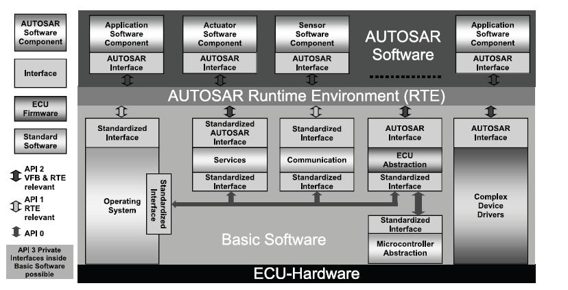 Autosar 소프트웨어 구조