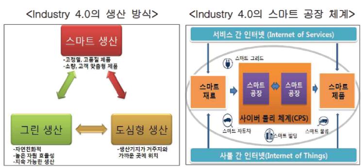 industry 4.0의 변화