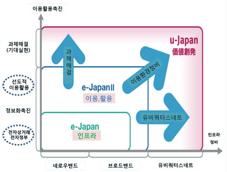 ‘e-Japan’에서 ‘u-Japan’의 변화