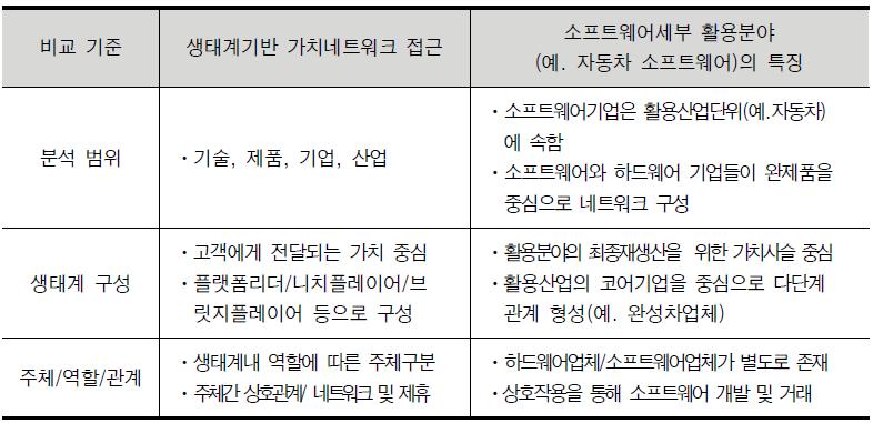 소프트웨어 활용분야로의 생태계적 접근 가능성