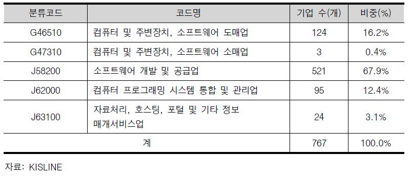 한국표준산업분류 코드별 기업현황
