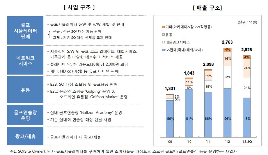 골프존의 사업구조 및 매출구조