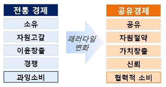 전통경제와 공유경제 비교