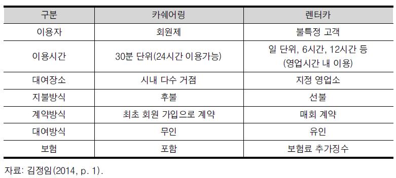 카쉐어링과 렌터카 이용의 차이점