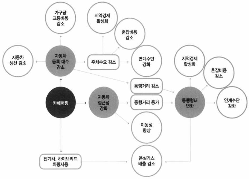 카쉐어링의 장점