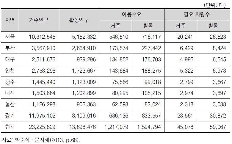 카쉐어링 서비스의 잠재 이용수용 및 필요 차량수