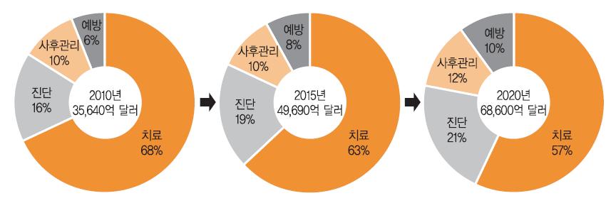 영역별 헬스케어 산업의 규모 전망