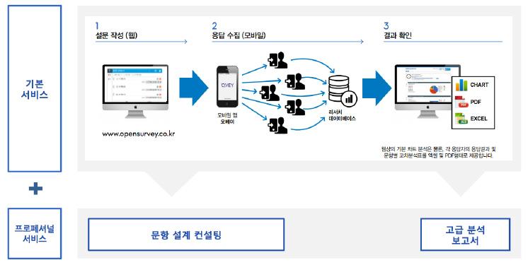 오픈서베이 서비스 방식