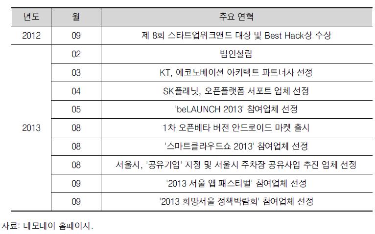 모두의 주차장 주요 연혁