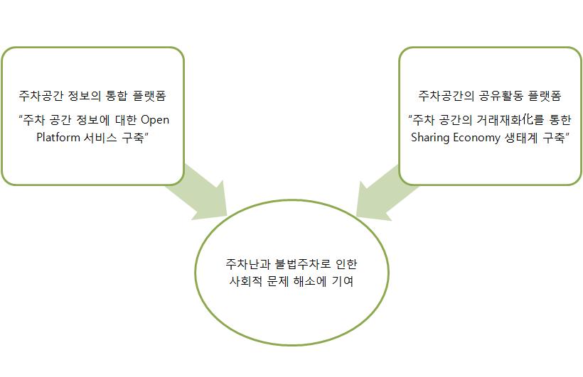 모두의 주차장의 비전과 목표