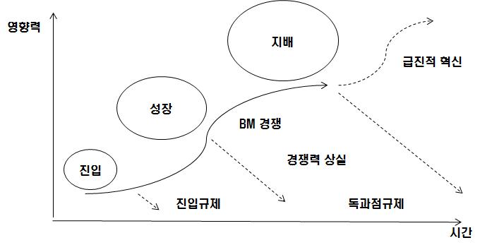 비즈니스 모델의 생애주기