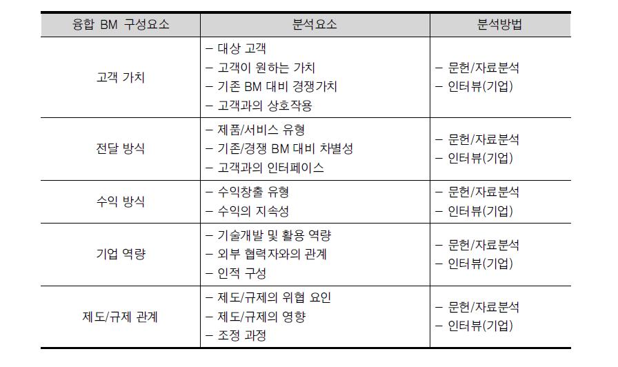 융합 비즈니스 모델 사례 분석요소 및 분석방법