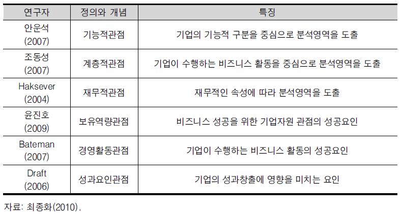 경영학 관점의 비즈니스 분석관련 연구