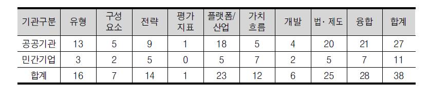 비즈니스모델관련 주요연구보고서 유형분류