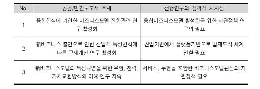 비즈니스모델관련 공공/민간보고서의 정책적 시사점