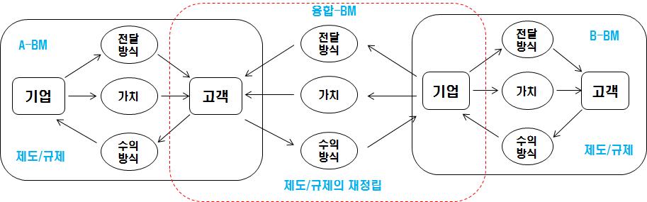 융합 비즈니스 모델의 개념