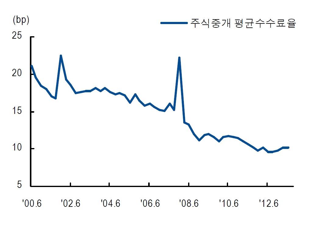 국내 증권사 평균수수료율 변화