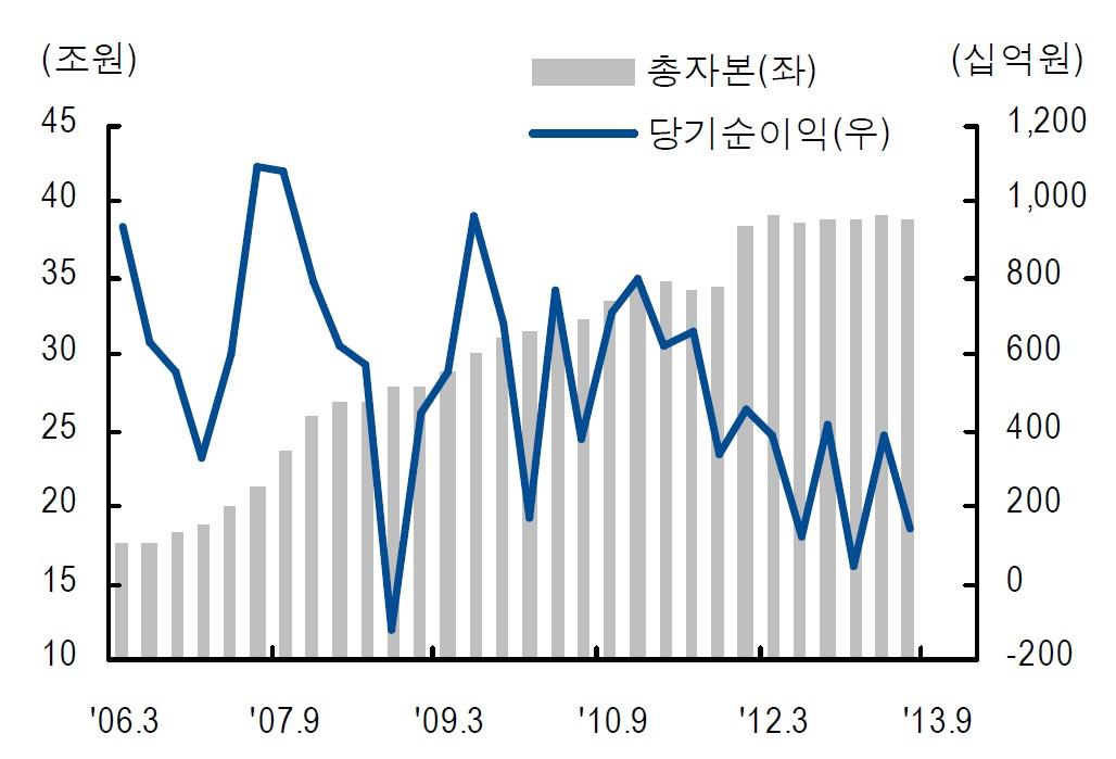 국내 증권사 총자본금 및 당기순이익 변화