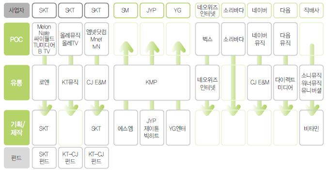 온라인 음악시장 생태계