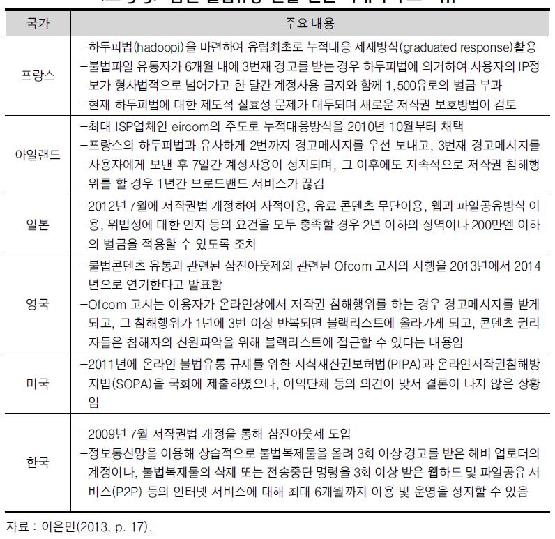 음원 불법유통 근절 관련 국내외 주요 이슈