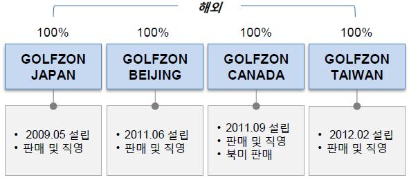 해외 사무소 현황