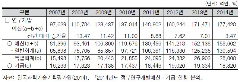 연구개발 예산 현황(2007~2014년)