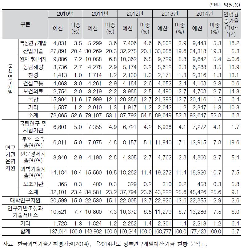기능별 정부연구개발예산 상세내용(2010년~2014년)