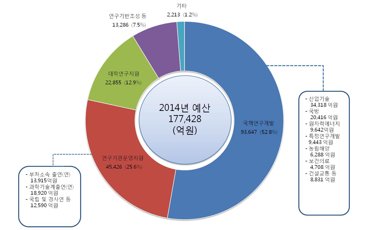 2014년도 기능별 정부연구개발예산 현황