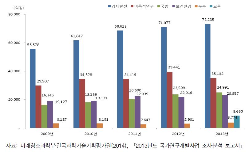 2009년~2013년 경제사회목적별 예산 현황