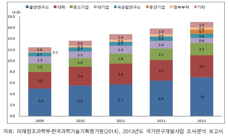 2009년-2013년 연구수행주체별 투자 추이(%)