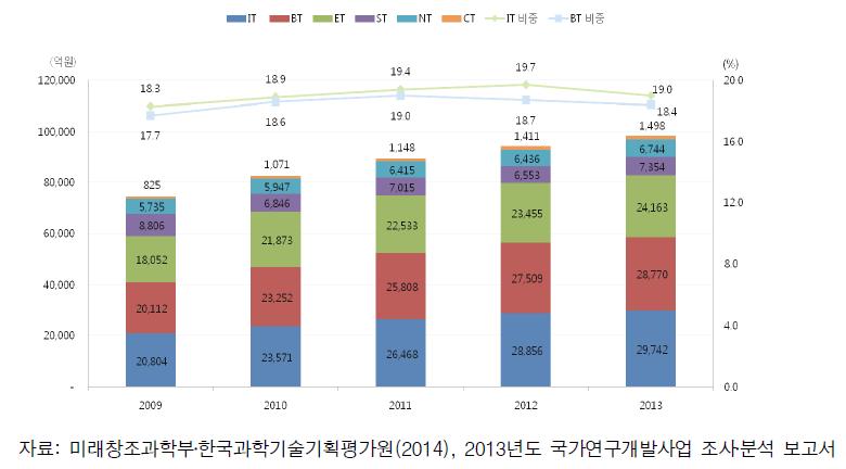 미래유망신기술(6T)별 투자 추이, 2009-2013