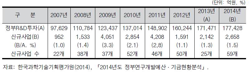 신규 국가연구개발사업의 편성 현황(2007~2014년)
