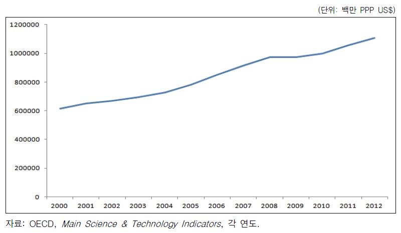 OECD회원국의 R&D 총지출 변화 추이